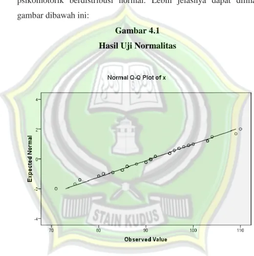 Gambar 4.1  Hasil Uji Normalitas 