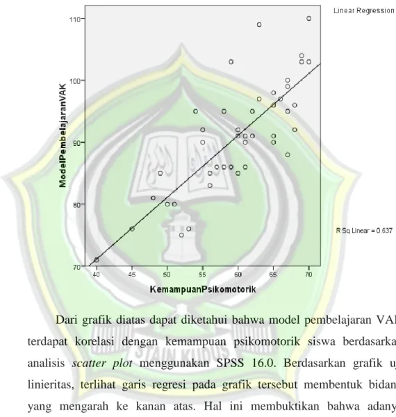 Gambar 4.2  Hasil Uji Linieritas 