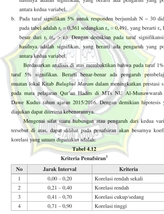 Tabel 4.12 Kriteria Penafsiran 1