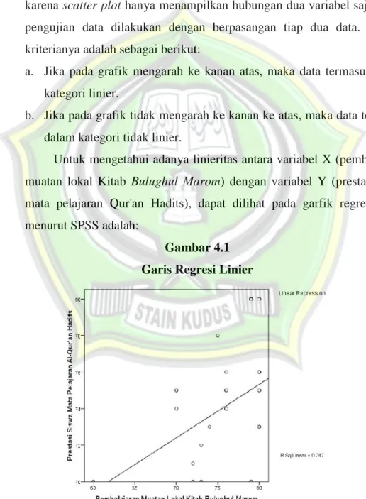 Gambar 4.1 Garis Regresi Linier