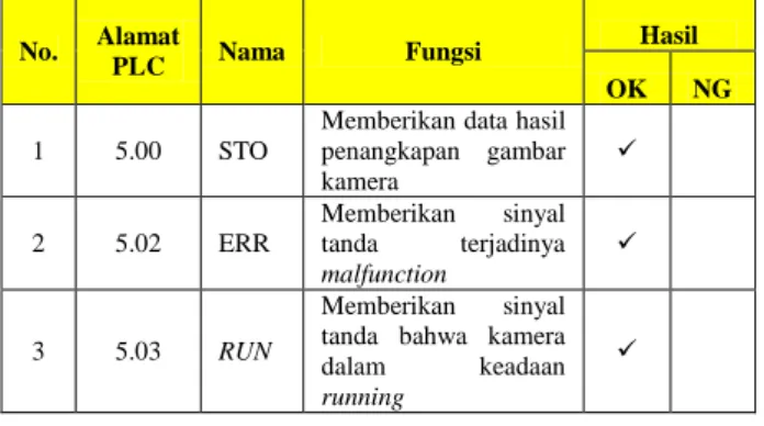 Tabel 4. 4 Hasil Pengujian Perangkat Output PLC 