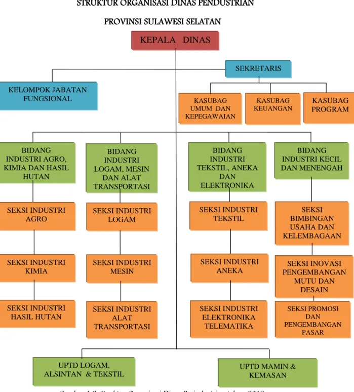 Gambar 1.2. Struktur Organisasi Dinas Perindustrian tahun 2019 