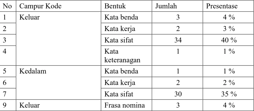 Tabel 30 klasifikasi campur kode pada karangan siswa SMP Muhammadiyah 1 