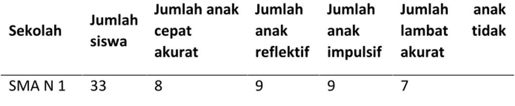 Tabel 1 Hasil Tes MFFT 