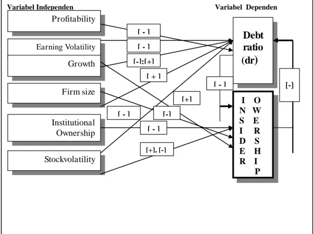 Gambar  3.1.  Kerangka  skematis  model  penelitian  untuk  model    persamaan  simultan debt ratio dan insider ownership: 