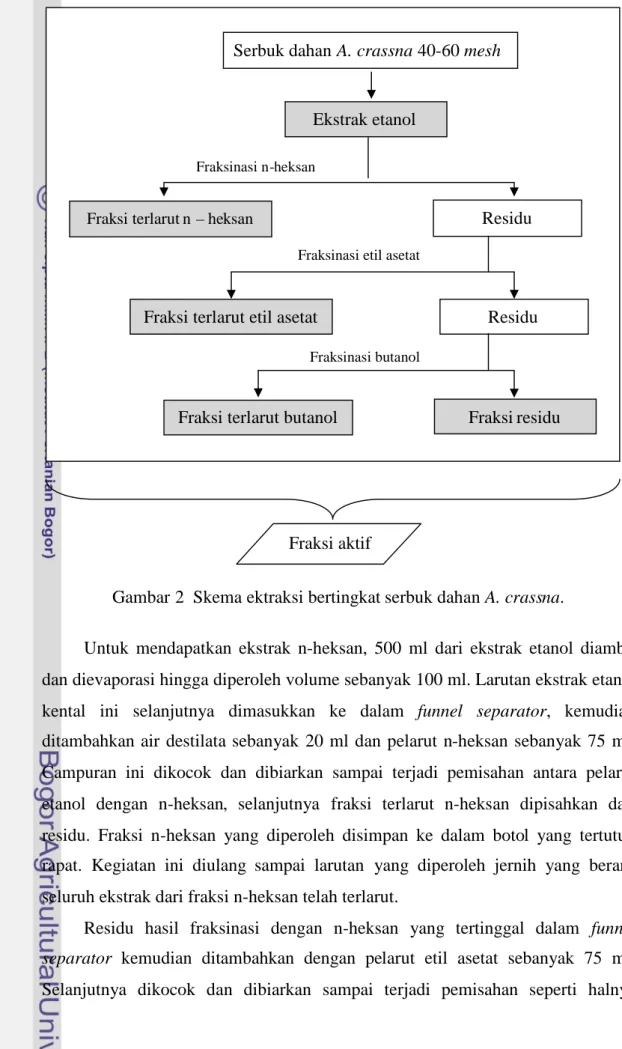 Gambar 2 Skema ektraksi bertingkat serbuk dahan A. crassna.