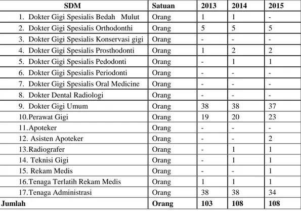 Tabel 1.1 Perkembangan Jumlah SDM di RSKGM 