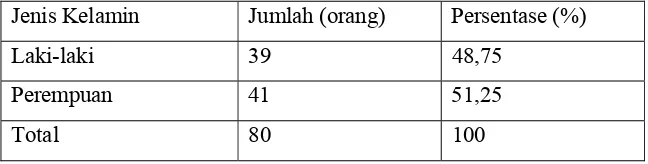 Tabel 4. Status pernikahan mitra pembiayaan KBMT Tadbiirul  Ummah 