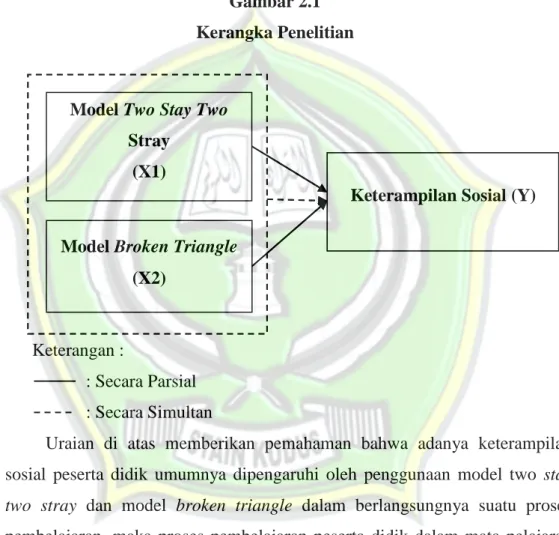 Gambar 2.1  Kerangka Penelitian 