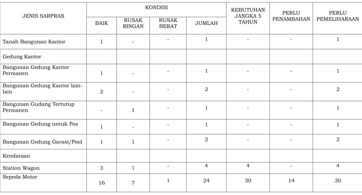Tabel 2.2. Data sumberdaya Sarana dan Prasarana   JENIS SARPRAS  KONDISI  KEBUTUHAN JANGKA 5  TAHUN  PERLU  PENAMBAHAN  PERLU  PEMELIHARAAN  BAIK  RUSAK  RINGAN  RUSAK BERAT  JUMLAH 