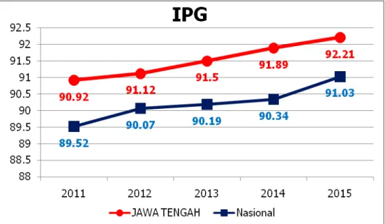 Gambar Grafik Persandingan capaian IPG Provinsi Jawa Tengah  dengan IPG Nasional 