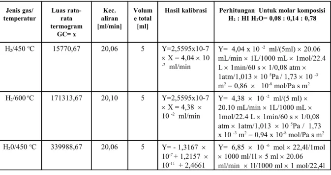 Gambar   6   dan   7     menunjukkan   hasil kalibrasi alat GC untuk     pengukuran  gas H 2   dan H 2 O