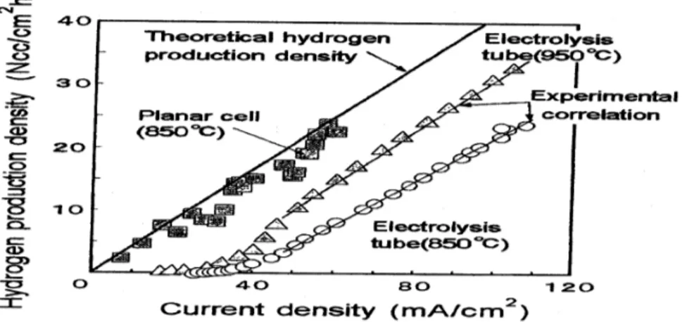 Gambar 9.  Grafik  antara kerapatan produksi hidrogen dengan kerapatan arus  yang digunakan.