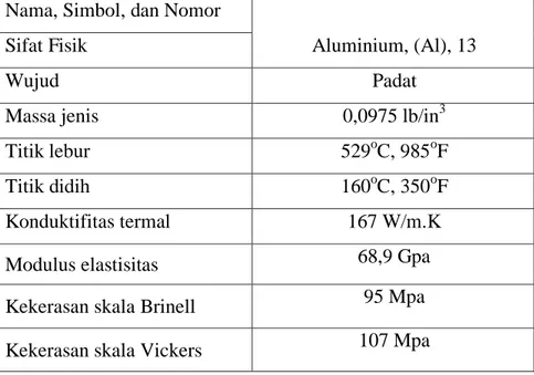 Tabel 2.5 Sifat Fisik Aluminium6061. 