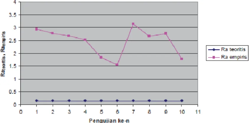 Gambar 2.2 Grafik Ra teoritis  vz Ra empiris  pada pengujian per 1cm  (Sumber : Prasetyo dkk, 2015) 