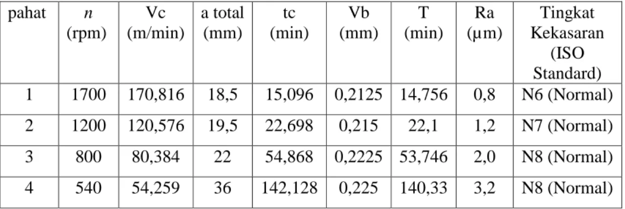 Tabel 2.1 Data hasil pengujian pahat karbida  pahat  n  (rpm)  Vc  (m/min)  a total (mm)  tc  (min)  Vb  (mm)  T  (min)  Ra  (µm)  Tingkat  Kekasaran  (ISO  Standard)  1  1700  170,816  18,5  15,096  0,2125  14,756  0,8  N6 (Normal)  2  1200  120,576  19,5