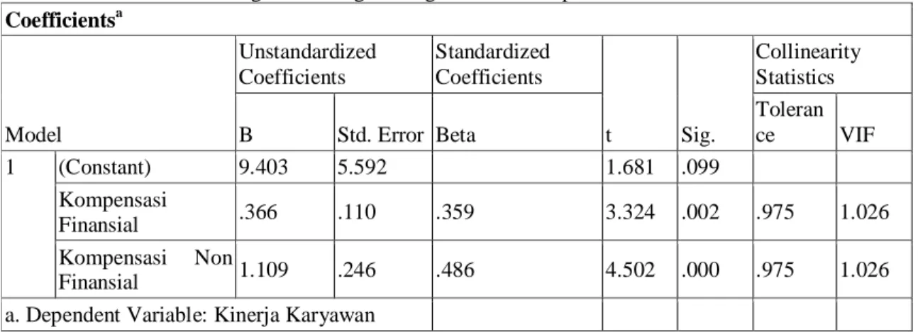 Tabel 2.  Nilai Koefisien Regresi Masing-masing Variabel Independen  Coefficients a Model  Unstandardized Coefficients  Standardized Coefficients  t  Sig