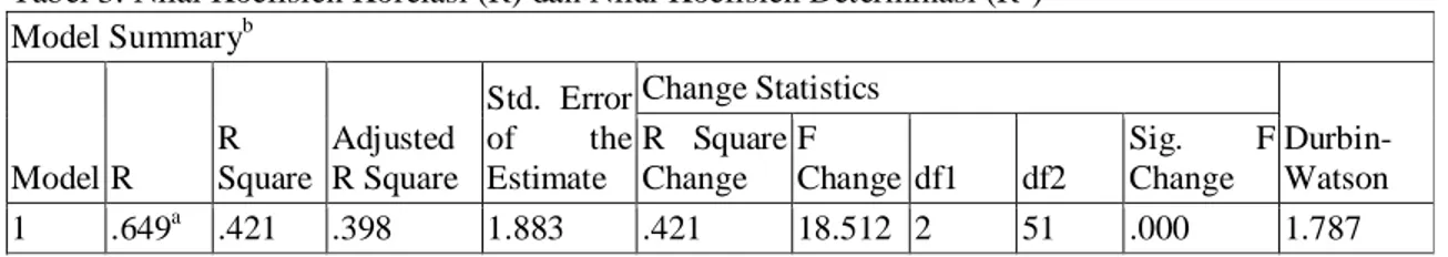 Tabel 3. Nilai Koefisien Korelasi (R) dan Nilai Koefisien Determinasi (R 2 )  Model Summary b Model R  R  Square  Adjusted  R Square  Std