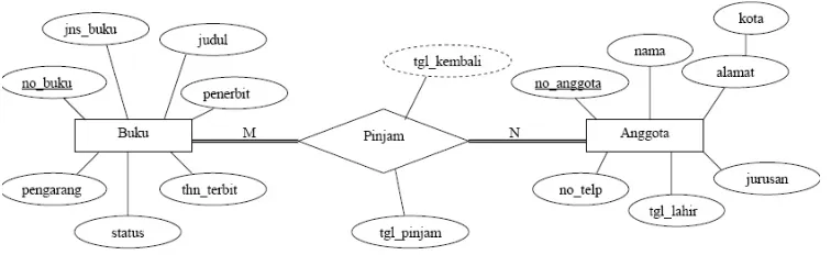 Gambar 3.4 Diagram E-R 