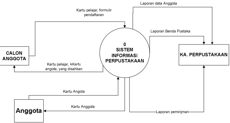 Gambar 3.5. Diagram Konteks atau DFD Level 0 Yang Sedang Berjalan 