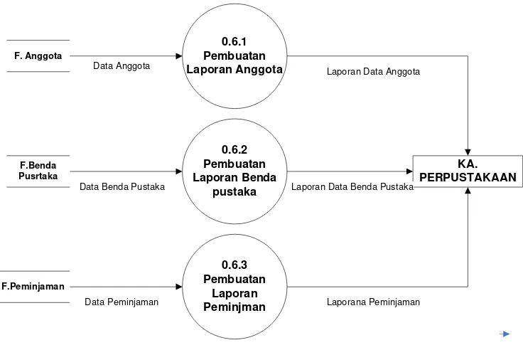 Gambar 3.12. DFD Level 2 P 0.6 Proses Pembuatan Laporan  