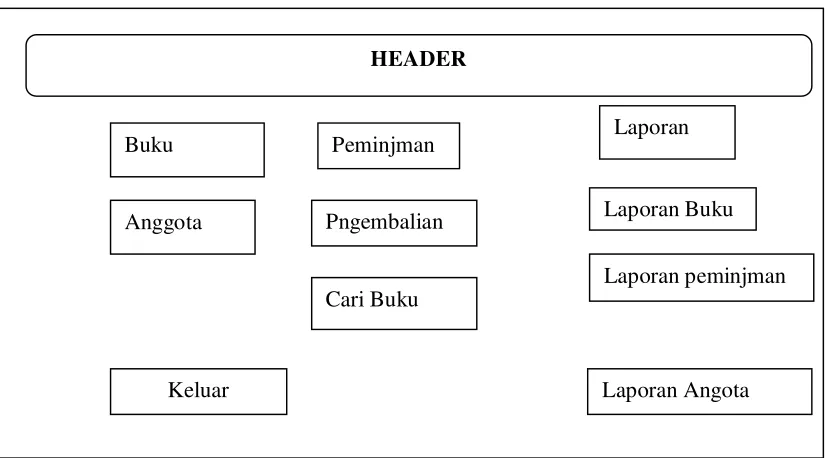 Gambar 3.14. perancangan Struktur Menu 