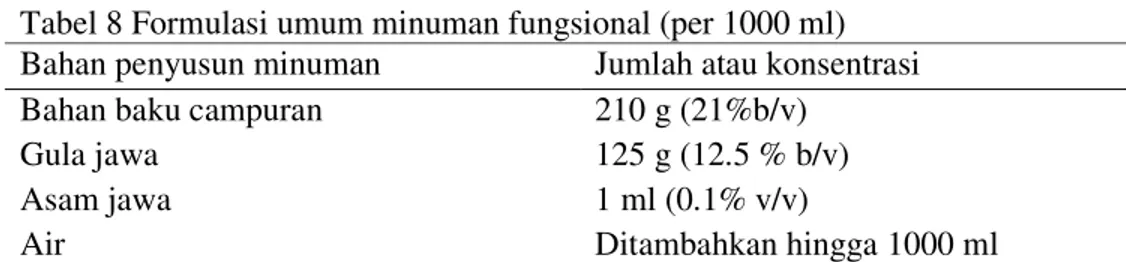 Tabel 8 Formulasi umum minuman fungsional (per 1000 ml)    Bahan penyusun minuman  Jumlah atau konsentrasi  