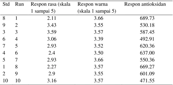Tabel  11  Hasil  perhitungan  respon  aspek  sensori  atribut  citarasa,  warna  dan  antioksidan berdasarkan model minuman 