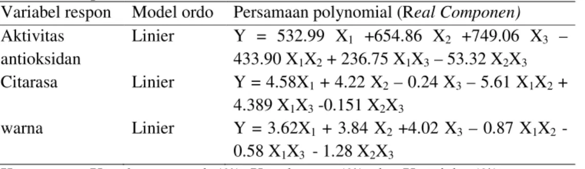 Tabel 12 Model ordo terpilih dan persamaan polynomial masing-masing variabel  respon 