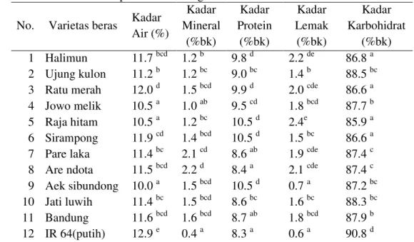 Tabel 3 Hasil analisis proksimat berbagai varietas beras  No.  Varietas beras  Kadar 