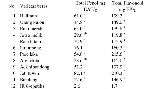 Tabel 6 Hasil analisis total fenol dan total flavonoid berbagai varietas beras  No.  Varietas beras  Total Fenol mg 