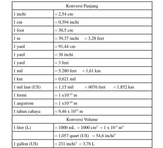 Tabel 1.5 Konversi Satuan  Konversi Panjang  1 inchi  = 2,54 cm  1 cm  = 0,394 inchi  1 foot  = 30,5 cm  1 m  = 39,37 inchi     = 3,28 feet  1 yard  = 91,44 cm  1 yard  = 36 inchi  1 yard  = 3 feet  1 mil  = 5.280 feet     = 1,61 km  1 km  = 0,621 mil 