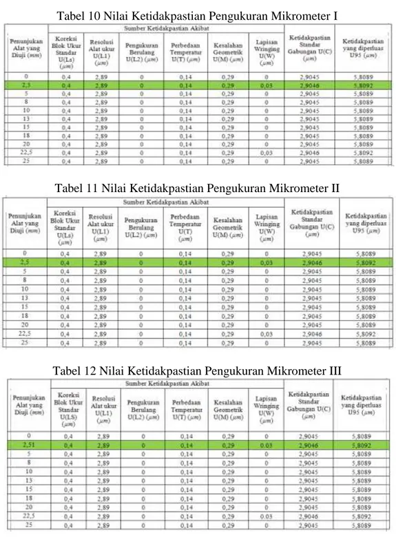 Tabel 11 Nilai Ketidakpastian Pengukuran Mikrometer II 