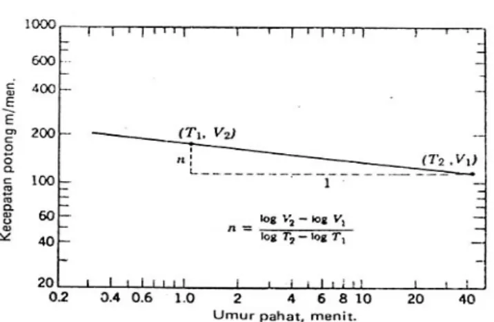 Gambar 15. memperlihatkan hubungan kecepatan potong terhadap umur pahat  untuk baja kecepatan tinggi