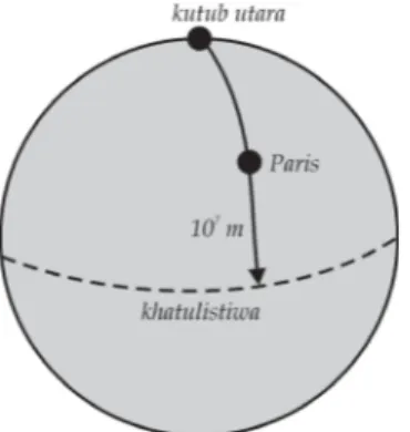 Gambar 1.3 Jarak kutub utara ke khatulistiwa sepanjang meredian yang lewat Paris (Tipler, 1991)