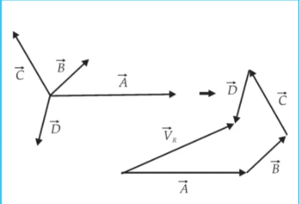 Gambar 1.4. Penjumlahan dua buah vektor   dan  dengan metode grafis (poligon)