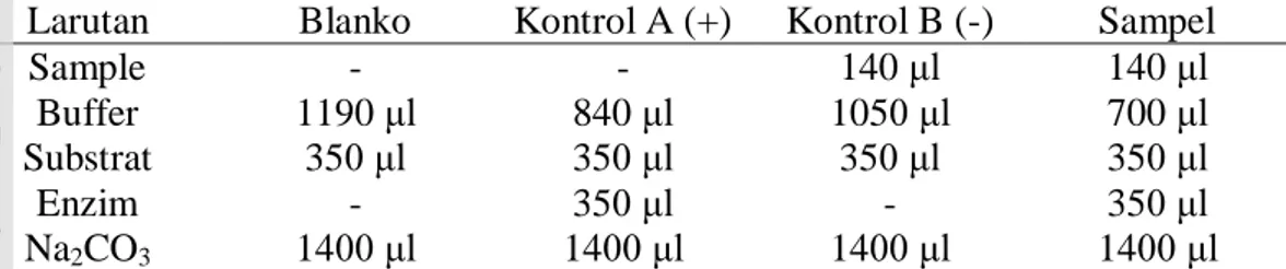 Tabel  1  menunjukkan  kombinasi  jumlah  sampel,  buffer  kalium  fosfat,  dan  enzim  yang  diberikan  pada  blanko,  kontrol  A,  kontrol  B,  dan  sampel