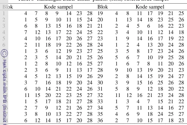 Tabel 3  Rancangan BIBD untuk  panelis (blok) beserta kode sampel 