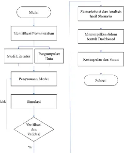 Gambar 2. Diagram Kausatik  A. Basemodel 
