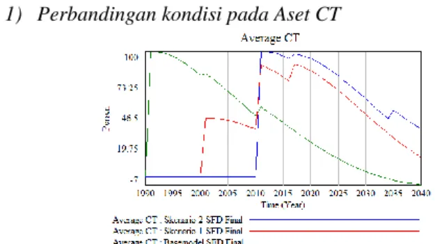 Gambar 15. Kondisi Anomali Aset 
