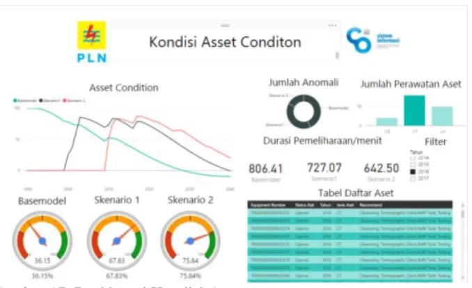 Gambar 17. Dashboard Kondisi Aset 