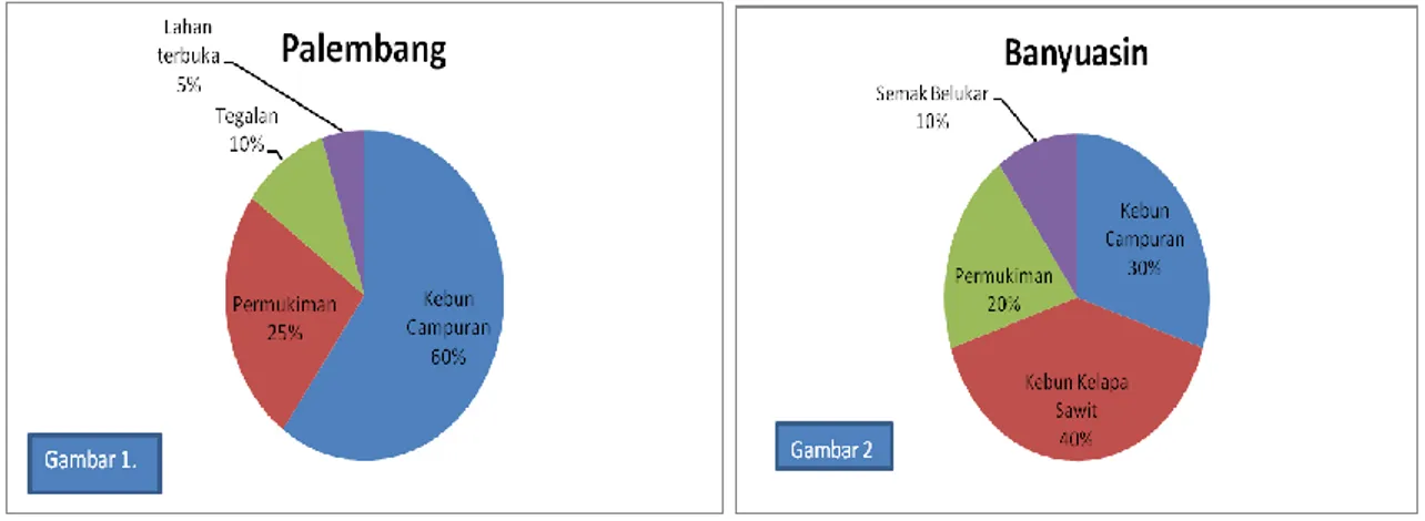 Tabel  3.  Jumlah  Penduduk  dan  Jumlah  Rumah  Tangga  (RT)  Pada  Empat  Kecamatan  di  Kota Palembang 