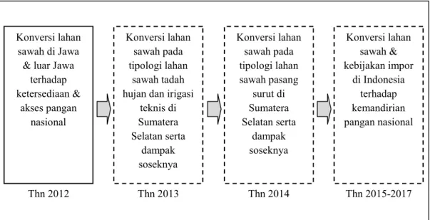Gambar 1  Peta jalan penelitian.
