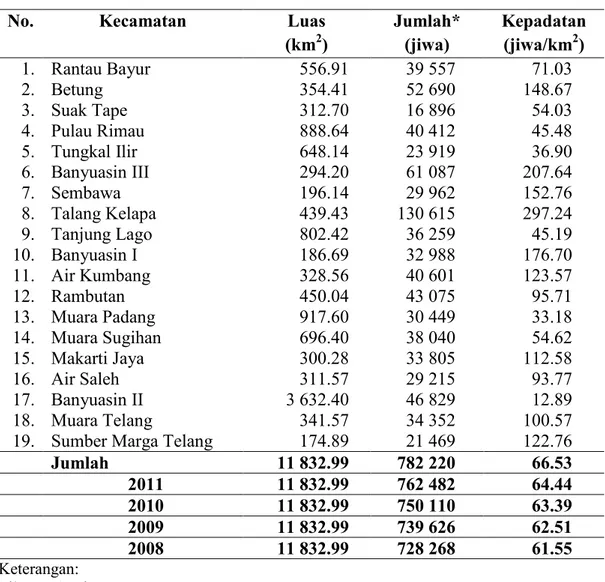 Tabel 3.  Jumlah dan  Kepadatan Penduduk Menurut  Kecamatan  di Kabupaten Banyuasin, 2012