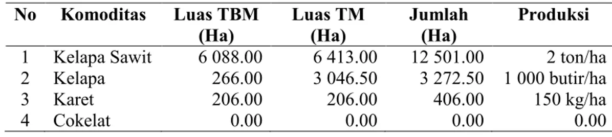 Tabel 7. Luas Tanam, Luas Panen dan Produksi Tanaman Perkebunan No Komoditas Luas TBM