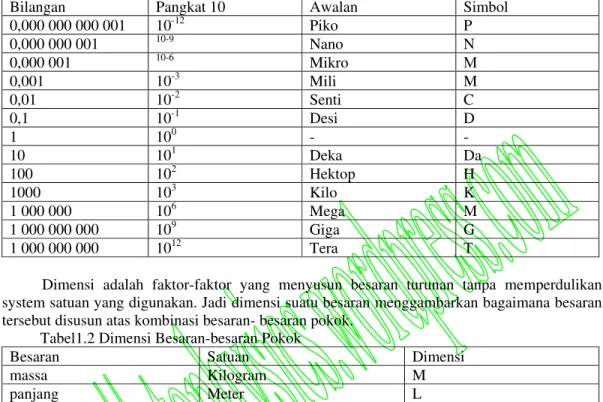 Tabel 1.1 Pangkat dari 10 dan namanya 