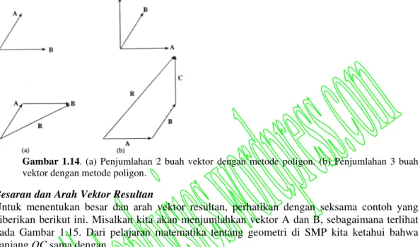Gambar  1.14.  (a)  Penjumlahan  2  buah  vektor  dengan  metode  poligon.  (b)  Penjumlahan  3  buah  vektor dengan metode poligon