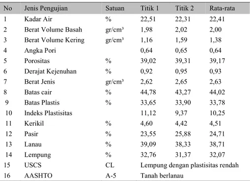Tabel 4. Sifat Fisik Tanah di Lokasi Dusun Anabha  No  Jenis Pengujian  Satuan  Titik 1  Titik 2  Rata-rata 
