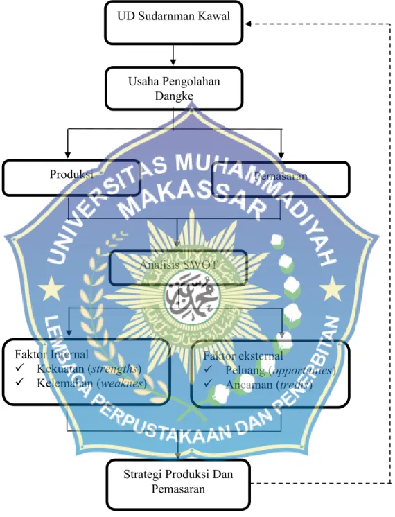 Gambar 1. Kerangka Pemikiran Produksi dan Strategi Pemasaran UD Sudarman  Kawal di Desa Bontok Kecamatan Malua Kabupaten Enrekang.
