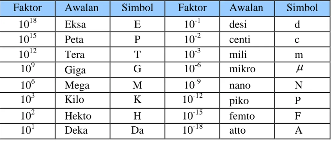 Tabel 3. Awalan-awalan dalam sistem metrik yang digunakan dalam SI 